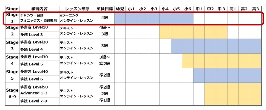 おうちで英語.comの学びの進みと英検目標の目安